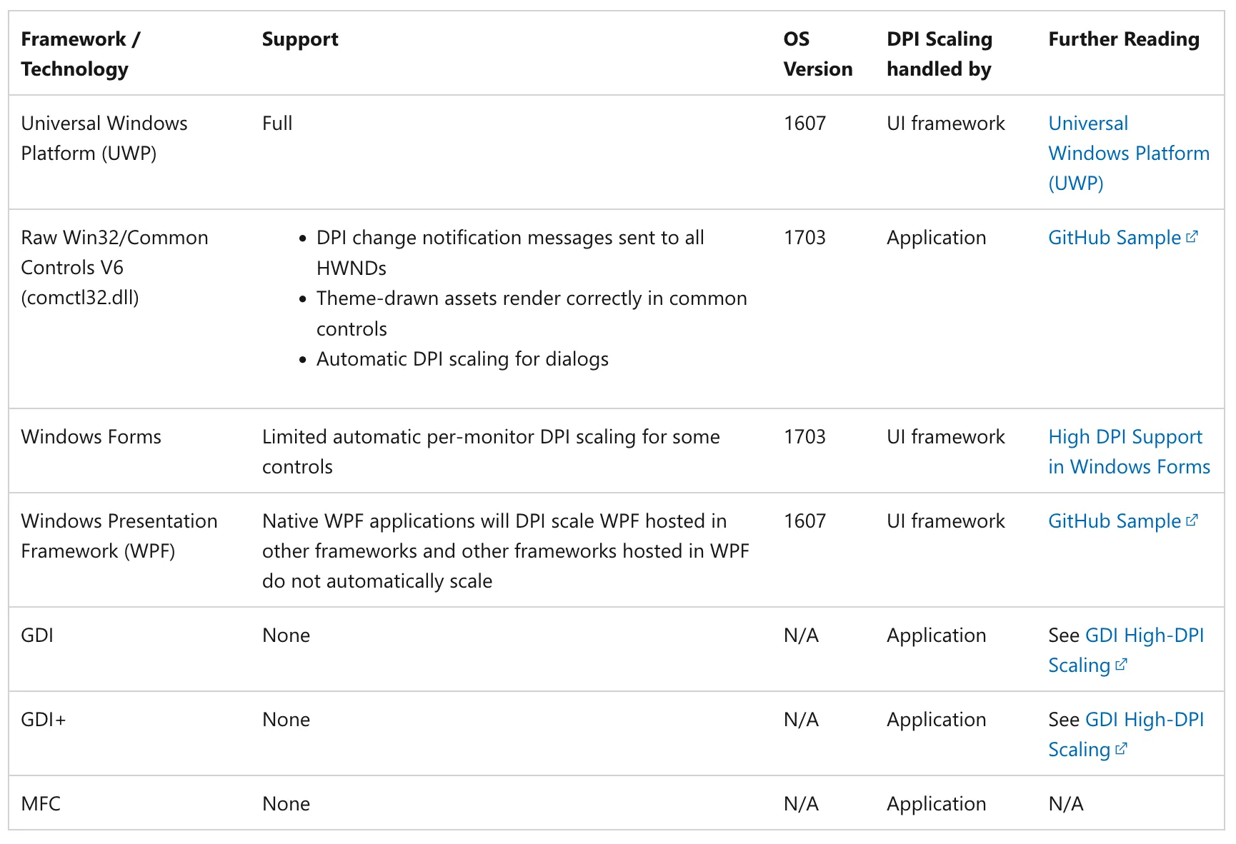 Table: Per Monitor DPI Scaling Support by UI Framework / Technology